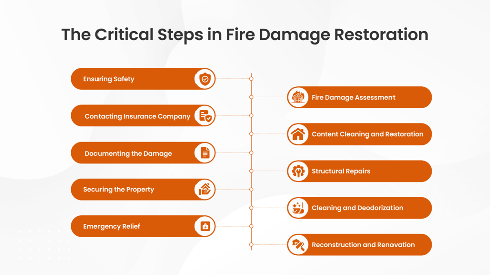 The Critical Steps in Fire Damage Restoration