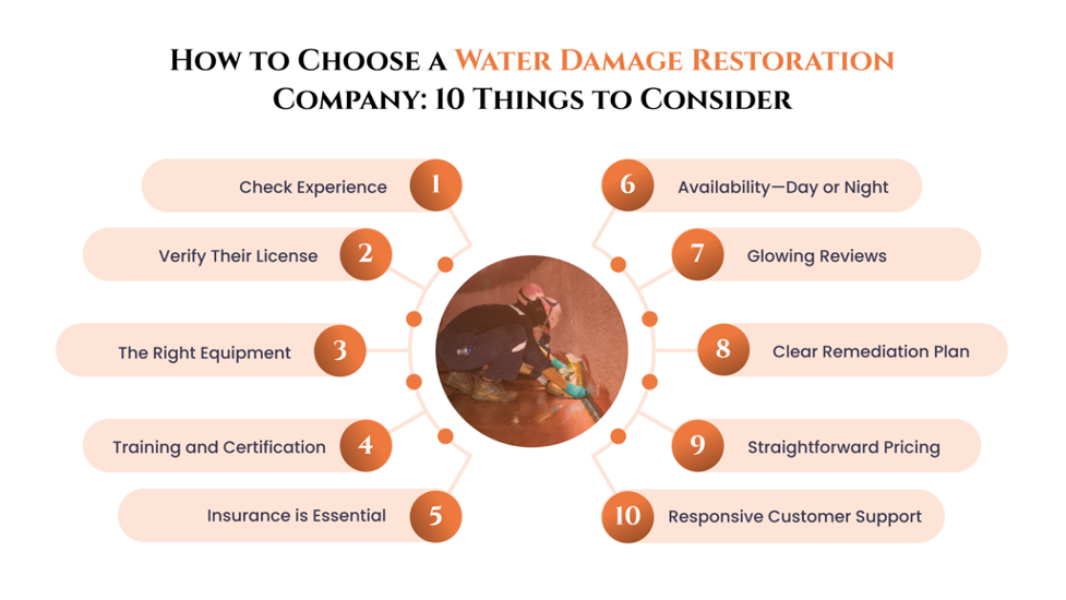 Water Damage Restoration