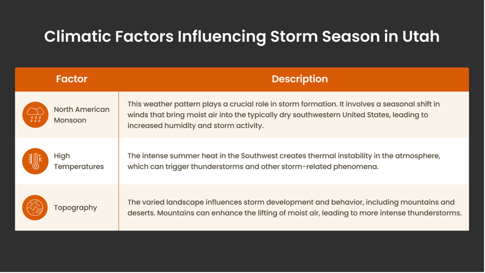 Climatic Factors Influencing Storm Season