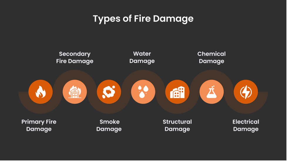 Types of Fire Damage