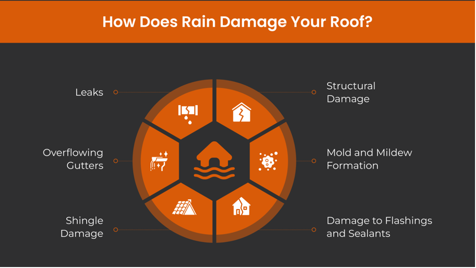 How Does Rain Damage Your Roof