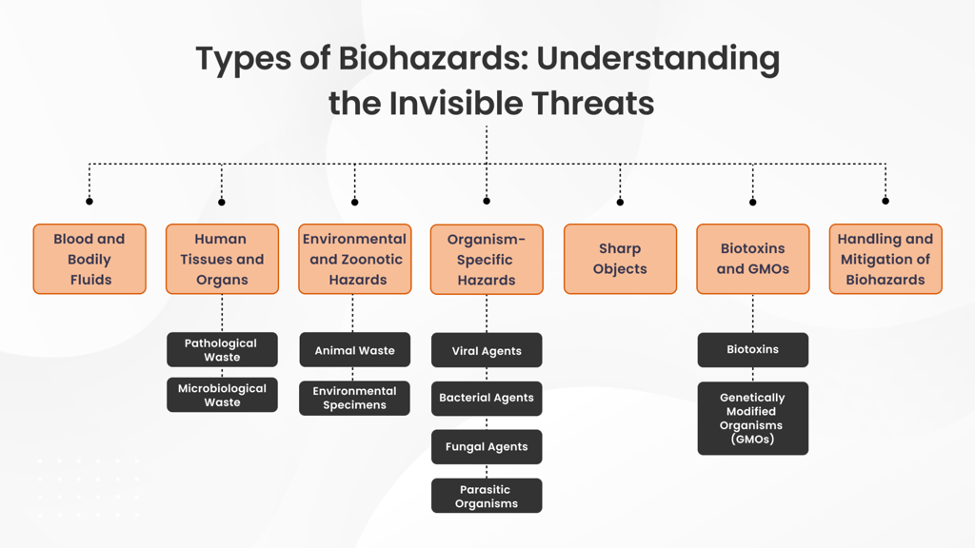 Types of Biohazards