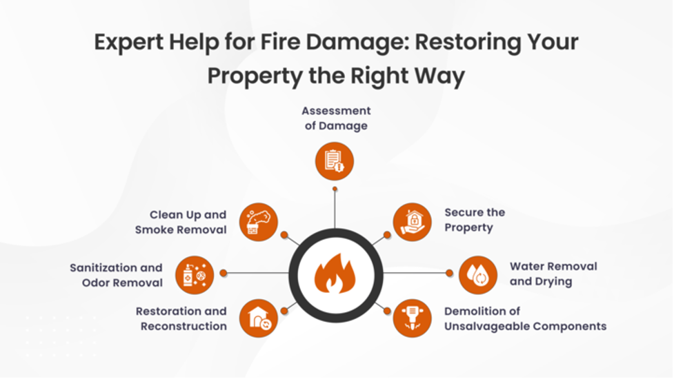 Expert Help for Fire Damage